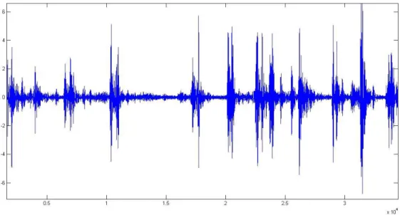 Figure 3: 1D Input Signal of Induction Motor  4.2.2 De-noising  