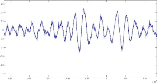 Figure 9: Closer Look of Generated Signal of Low Pass Filter 