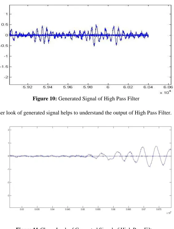 Figure 10: Generated Signal of High Pass Filter 