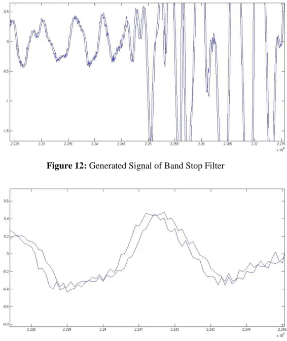Figure 13: Closer Look of Generated Signal of Band Stop Filter 