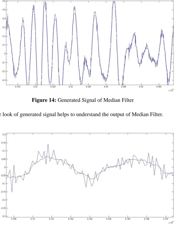 Figure 15: Closer Look of Generated Signal of Median Filter 