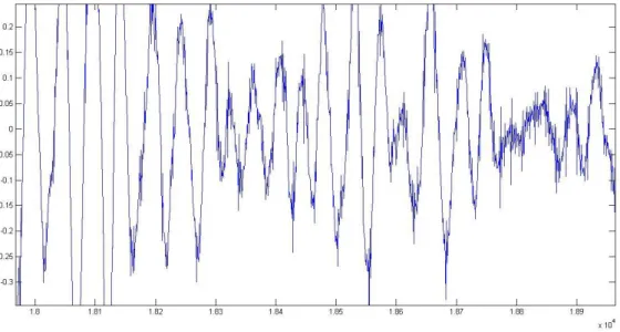 Figure 16: Generated Signal of Hilbert Filter
