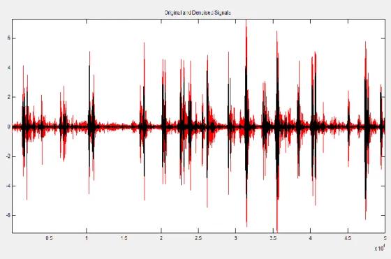 Figure 18: Generated Signal of DWT Algorithm and Original Signal (Red) 