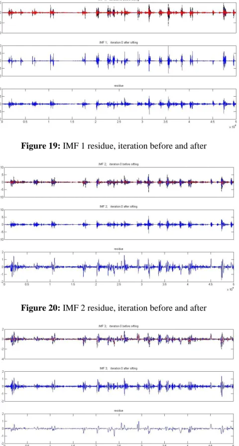 Figure 19: IMF 1 residue, iteration before and after  