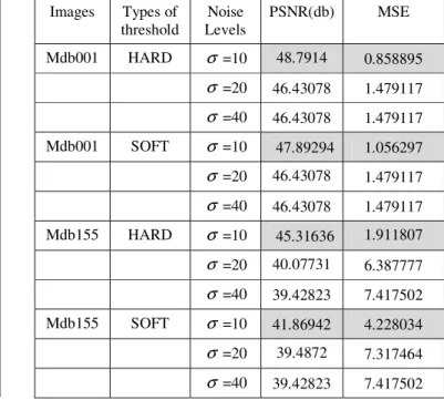 TABLE III.   PSNR  VALUES OF  MIAS  AFTER PROCESSING THROUGH  HAAR   WAVELET  Images Types  of  threshold  Noise  Levels  PSNR(db) MSE  Mdb001 HARD  σ =10  48.30335  0.961049  σ =20  44.12837 2.513294  σ =40  38.57406 9.029718  Mdb001 SOFT  σ =10  44.3201 
