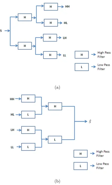 Figure 1.3: (a) One stage decomposition of the 2-D Wavelet Transform,wavelet coefficient at horizontal ,vertical and diagonal direction.(b) Inverse 2-D Wavelet Transform of wavelet