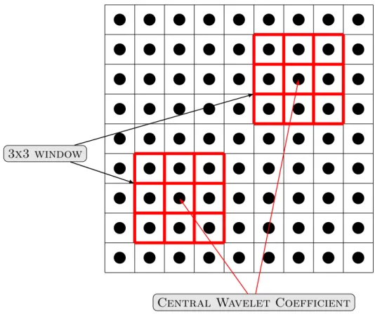 Figure 3.2: Neighborhood window selection