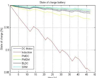 Fig. 6 Battery performance comparison of the different electric karting  The increasing lines represent the charging of the battery 