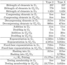 Table 2. Bitlengths of elements in G1, G2, G2′ and GT, and estimated costs (in terms ofFp multiplications) of basic operations.