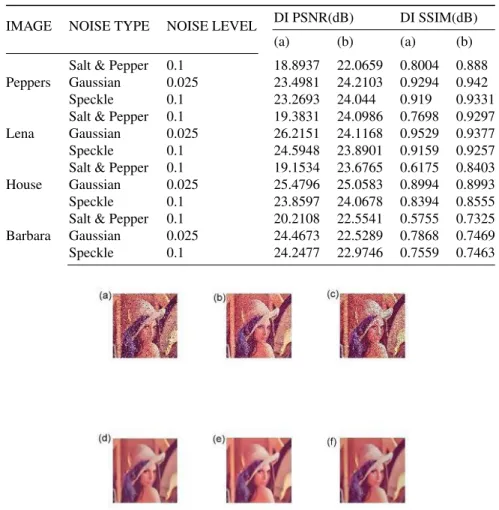 Table 2: Comparison of denoised image PSNR (DI PSNR) and SSIM (DI SSIM) values obtained from (a) Wavelet denoising technique and (b) 1 trendﬁlter method