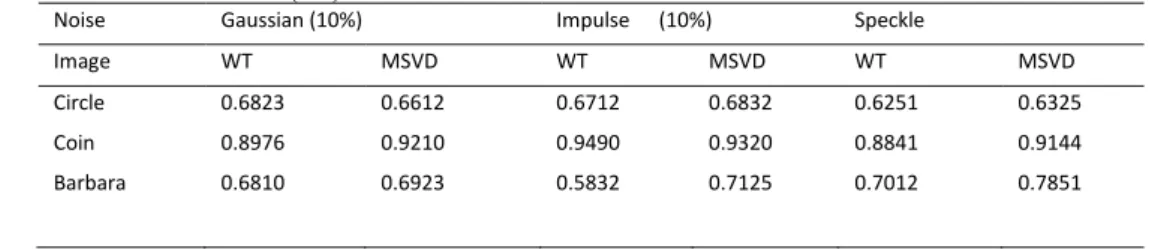 Table 3 depicts the evaluated values of SSIM of denoised images for   some representative cases