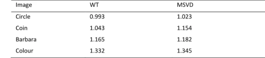 Table 4.Computation time in seconds (Gaussian Noise:20%) 