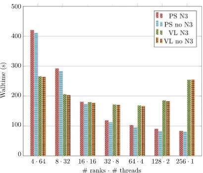 Fig. 7 shows the speedup attained by projection sorting rela-tive to the performance of Verlet lists, for the entire simulation(including kernels unrelated to the repulsion calculations)