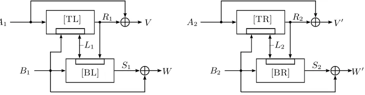 Figure 2. Generic conﬁguration for a collision if (V = V ′, W = W ′) for the Tandem-DM compression function.