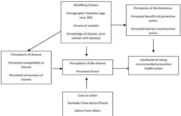Figure 1. The Health Belief Model (Glanz et al., 2002) 
