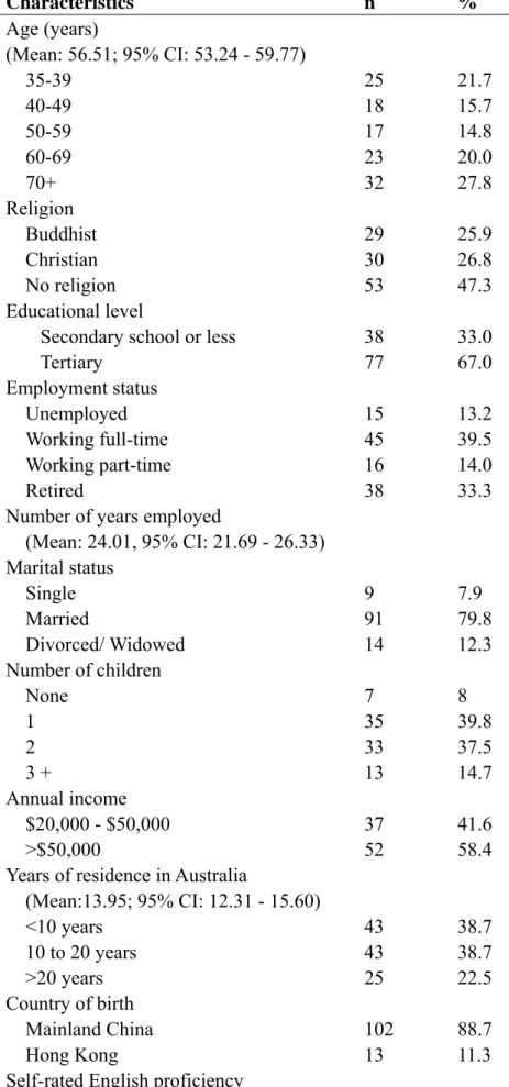 Table 2. Socio-demographic characteristics of participants (N = 115)  Characteristics n  %  Age (years)    (Mean: 56.51; 95% CI: 53.24 - 59.77)  35-39  40-49  50-59  60-69  70+  25 18 17 23 32  21.7 15.7 14.8 20.0 27.8  Religion  Buddhist   Christian  No r