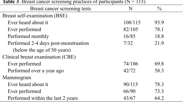 Table 3. Breast cancer screening practices of participants (N = 115) 