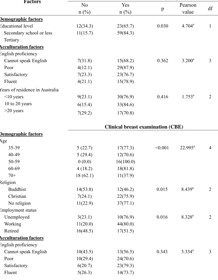 Table 4. Association between socio-demographic factors and the breast cancer  screening practices among participants who had ever performed breast screening  (N=115) 