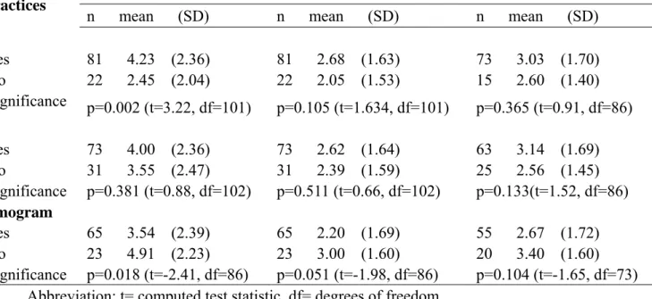 Table 5. Association between breast cancer knowledge and breast cancer screening  practices among participants who had ever performed breast screening (N=115) 