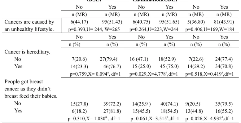 Table 6. Association between cancer-related beliefs and the breast cancer screening  practices among participants who had ever performed breast screening (N=115) 