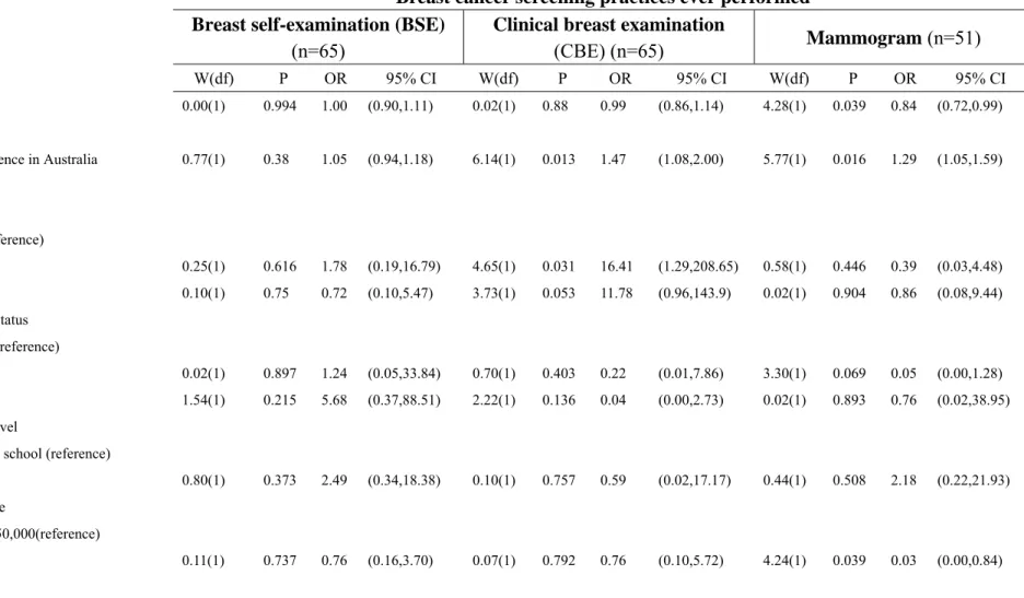 Table 7. Factors associated with breast cancer screening practices among participants who had ever performed breast screening (N=115)   