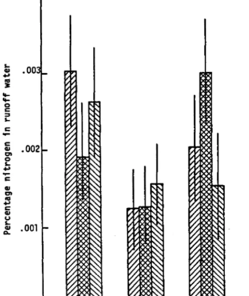 Table 3. Correlation analysis of soil surface and surface-soil factors in 213 plots with nitrogen concentration in runoff water in central and astern 