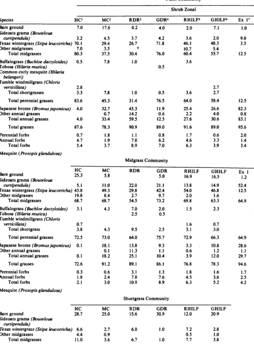 Table 2. Mean crown cover (96) for each speck in each plant commdty 