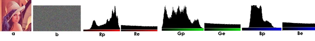 Fig 5: Lena - Plain Image, Cipher Image and RGB Histogram of plain and cipher image