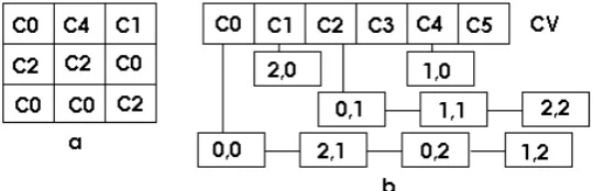 Fig. 1: Input image representation a. Original b. Colour based pixel grouping