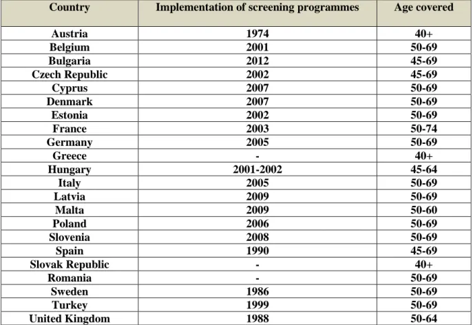 Table  1.1  -  Timeliness  of  breast  screening  programmes  with  age  covered  in  studied  countries  (Eurostat 2013) 