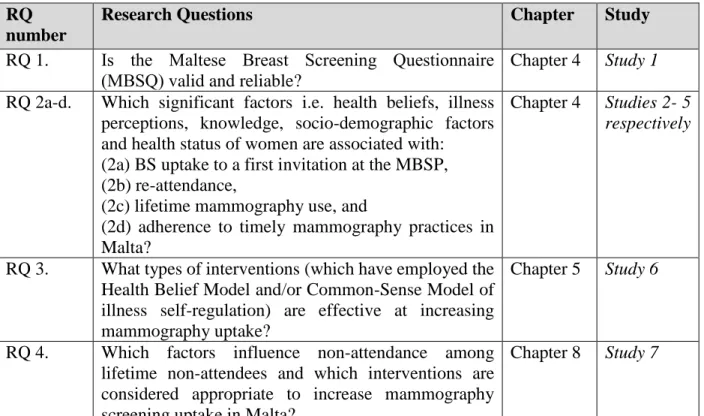 Table 1.2 – Research questions   RQ 