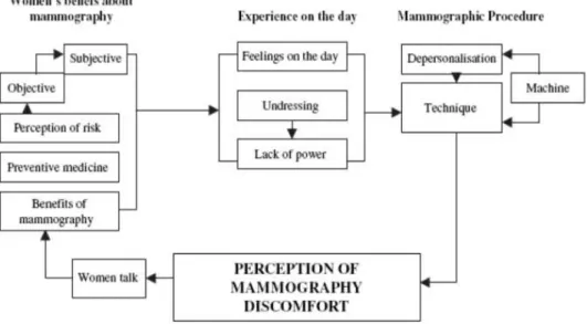 Figure 2.1 - The conceptual framework of perception of mammography discomfort (Poulos and  Llewellyn 2005, p.19) 