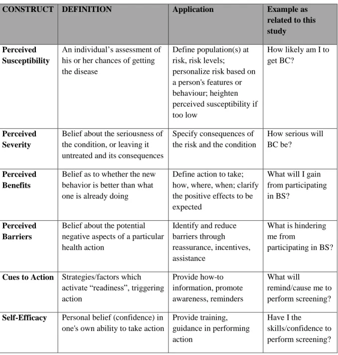 Table 2.1 - The Health Belief Model Constructs, their application to Breast Screening and HBM  Construct Examples (adapted from Guilford 2011; Hayden 2009; Austin et al