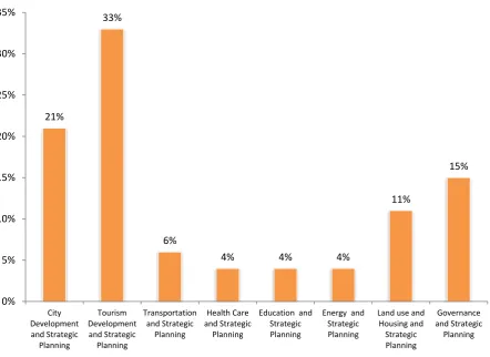 Figure 1: Studies analyzed in the current paper (%), classified by field  