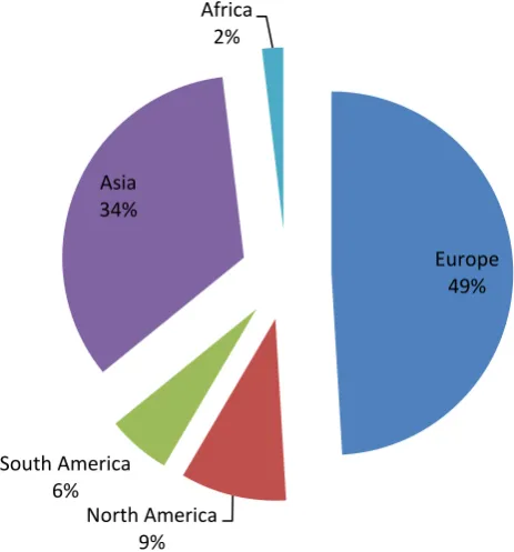 Figure 2: Studies analyzed in the current paper (%), classified by region  