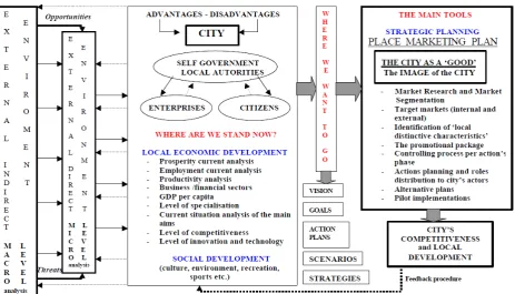 Figure 4: The city as a good, Source: Metaxas (2005) 