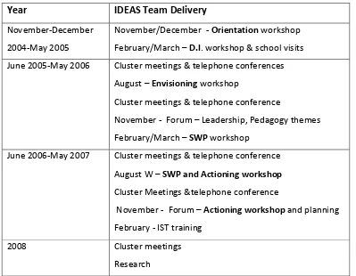 TABLE 4.1: SUMMARY OVERVIEW OF IDEAS PROJECT IMPLEMENTATION IN THE RESEARCH COHORT, 2004-8 