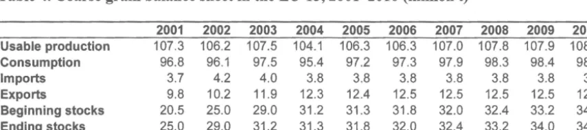Table 1. Area under arable crops and set-aside in the EU-15, 2001-2010 (million ha) 