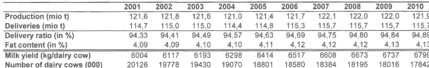 Table 13. SMP projections in the EU-15, 2001-2010 ('000 t) 
