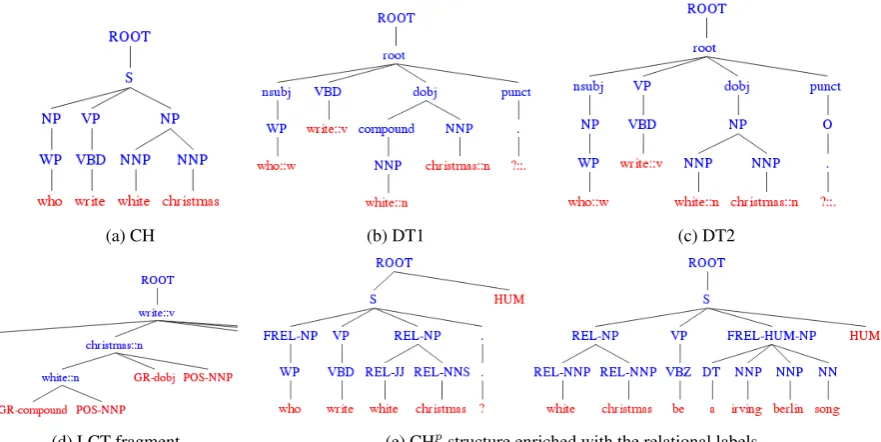 Figure 1: Structures generated by RelTextRank