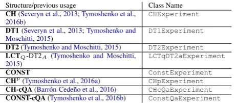 Table 1: List of experimental conﬁgurations
