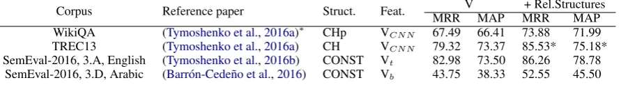 Table 3: Previous uses of RelTextRank