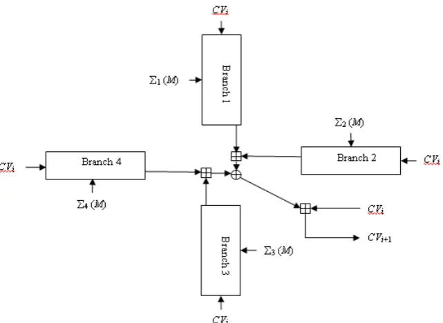 Figure 1. NESHA-256 compression 