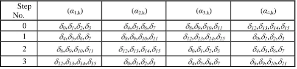 Table 2. Additive constants in NESHA-256. 