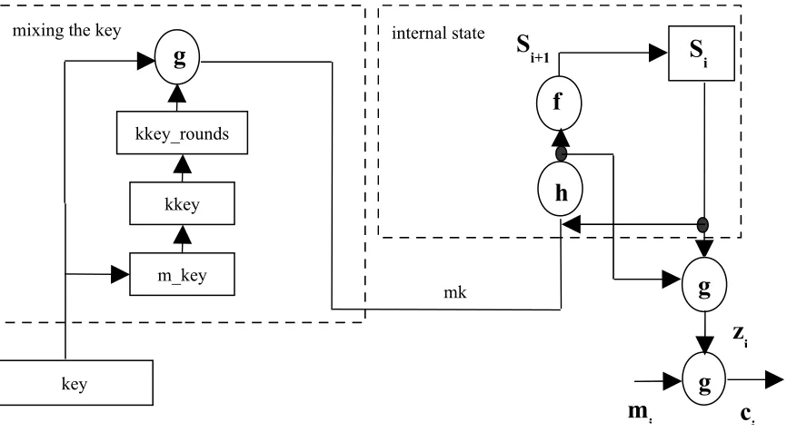Figure 1.  Structure of the Nofish stream cipher