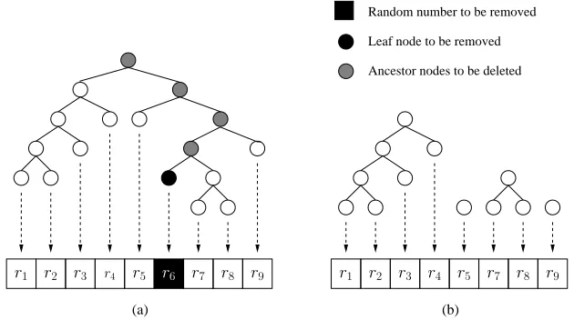 Fig. 1. Redacting the tree in (a) by removing r6, gives rise to the redacted tree (b).