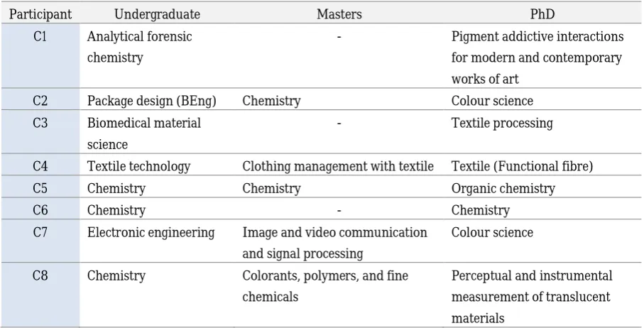 Table 1: Disciplinary background of design participants.