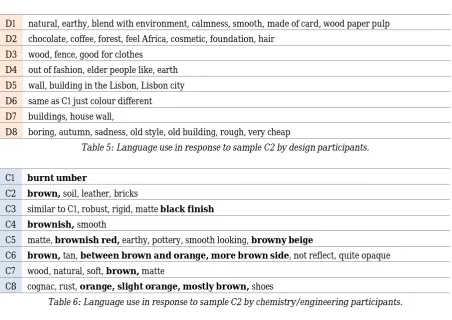 Table 5: Language use in response to sample C2 by design participants.
