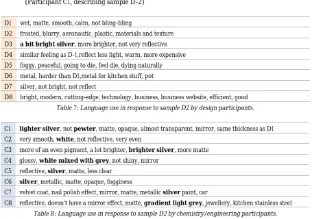 Table 7: Language use in response to sample D2 by design participants.