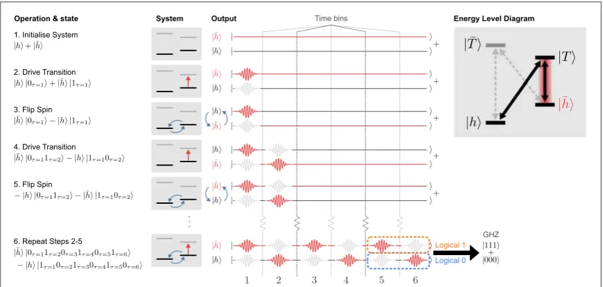 Figure 1. Diagram of the proposed scheme for the sequential generation of time-bin-encoded multi-photon entangled states